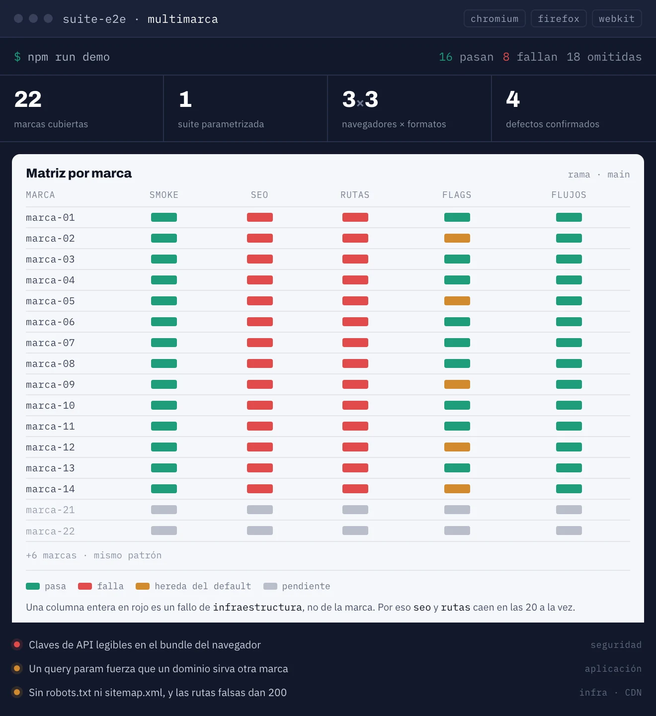 Suite E2E multimarca — caso de estudio de QA y automatización de pruebas